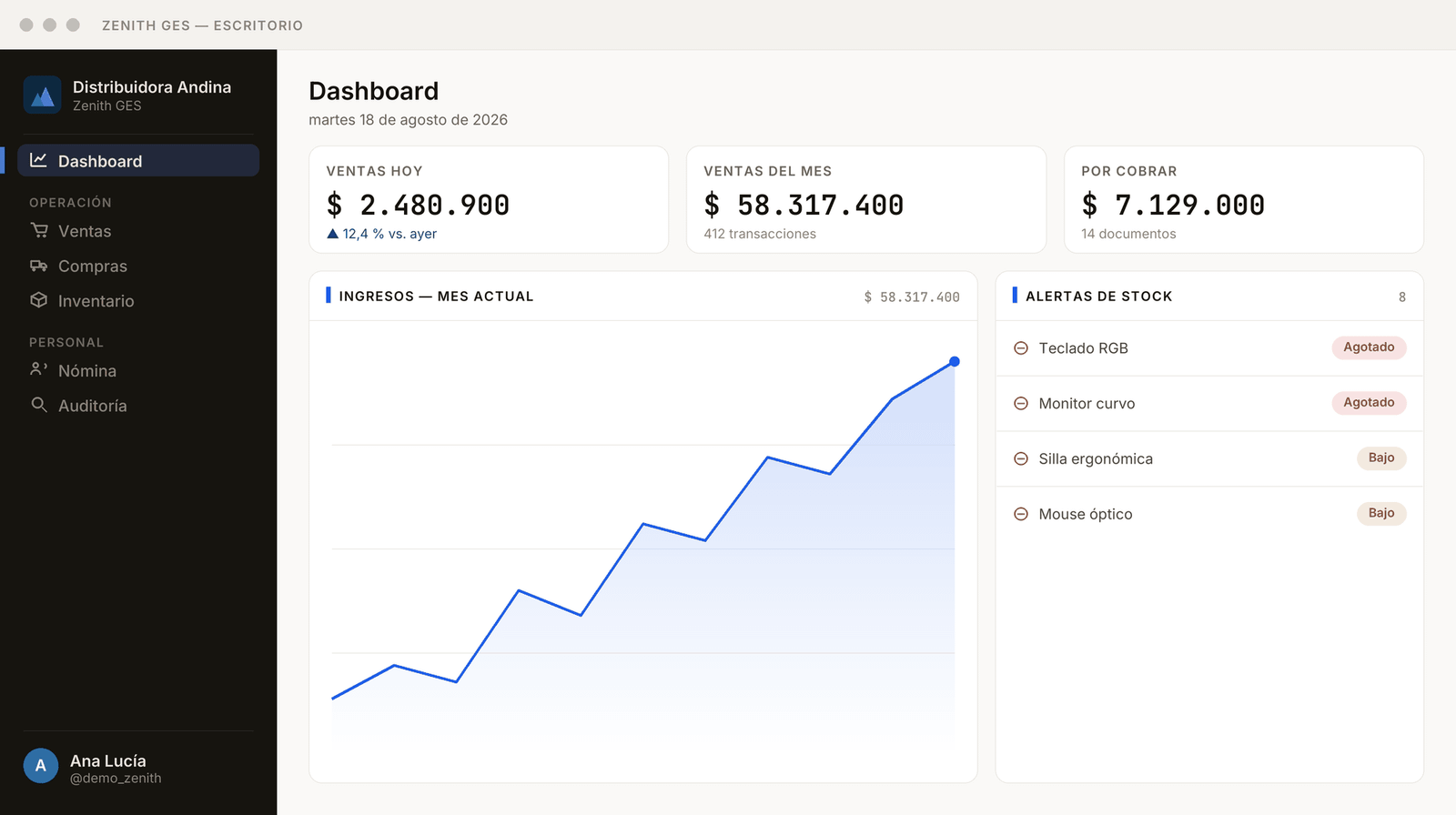 Pantalla de inicio de Zenith GES en el computador: las ventas del día y del mes,
                   el total por cobrar y por pagar, el gráfico de ventas del mes, las últimas ventas
                   registradas y el resumen del inventario. Las cifras son de un negocio de ejemplo.